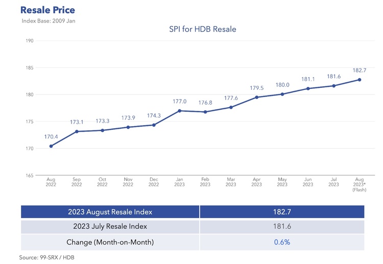 spi hdb resale aug